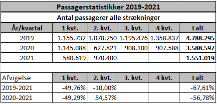 Passagertal Udvikling 2019 2021